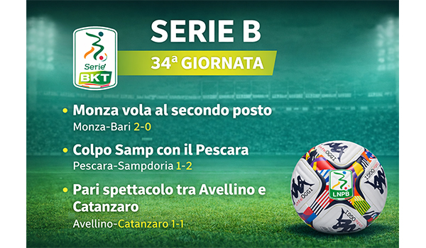 Serie B 34ª giornata: Monza vola al secondo posto, colpo Samp e pari spettacolo tra Avellino e Catanzaro