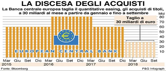 BCE: da gennaio fine del Quantitative Easing. Paura per l'Italia