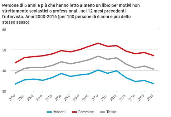 Indagine Istat: si legge sempre meno. Il 30% delle persone dice di non averne il tempo