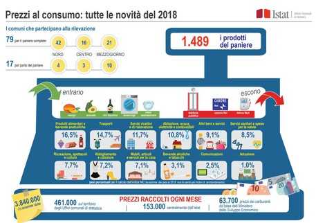 Istat: aggiornamento degli indicatori dell'indice dei prezzi al consumo