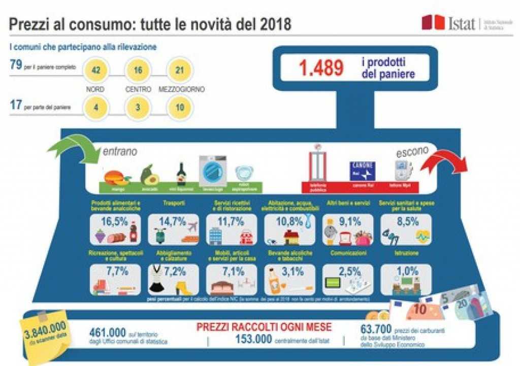 L Indice Dei Prezzi Al Consumo - Sumdams