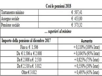 Pensioni, nel 2018 arrivano aumenti