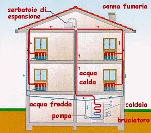 Regolamento condominiale e ripartizione spese successive al distacco dall'impianto di riscaldamento