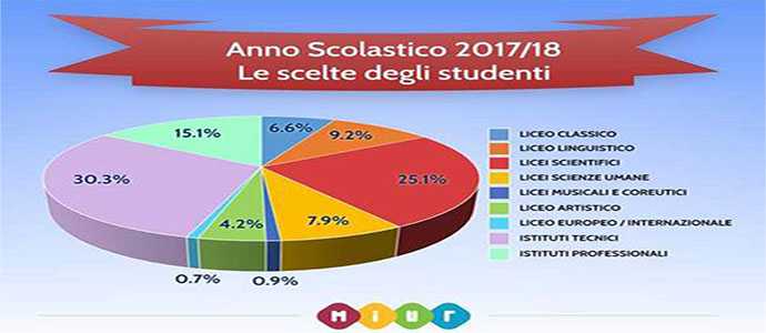 Primi in Italia è Liceo Classico con il più alto numero di iscritti