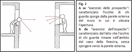 Per le vedute serve, oltre alla inspectio, anche la prospectio