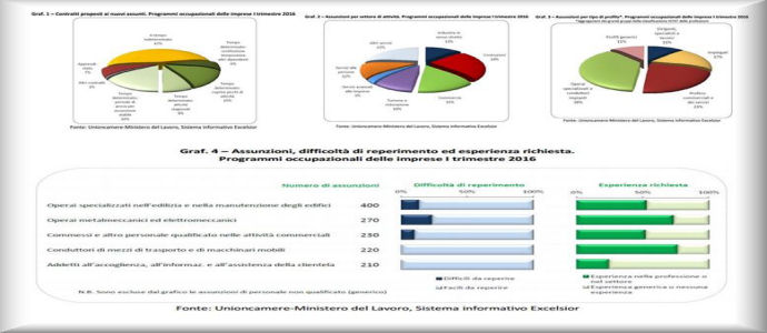 Calabria, occupazione: Ecco i profili professionali richiesti dalle imprese