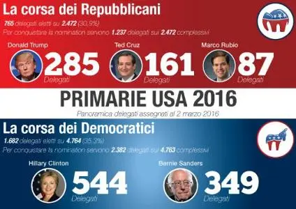 Elezioni Usa, Donald Trump e Hillary Clinton vincono il "super martedì"