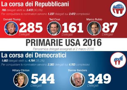 Elezioni Usa, Donald Trump e Hillary Clinton vincono il "super martedì"