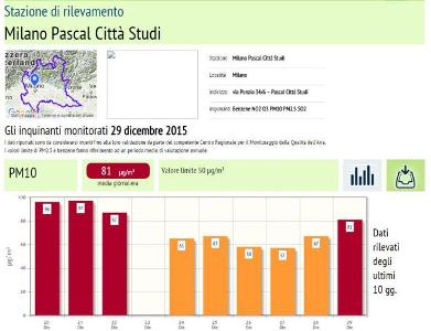 Allerta smog: vertice tra il ministro Galletti, i sindaci e i governatori