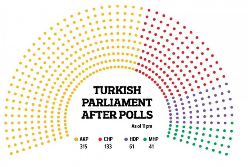 Turchia, l'AKP riconquista la maggioranza assoluta in parlamento: rischio deriva presidenziale