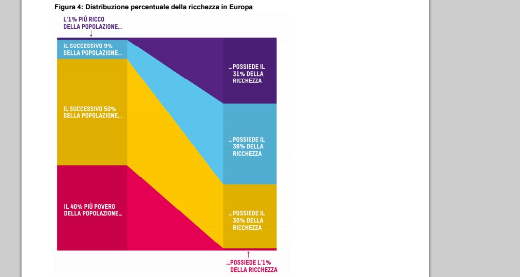 Oxfam, 342 miliardari hanno il 31 percento delle risorse Ue, 123 mln di poveri solo l'un percento