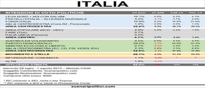 Dal blog di Beppe Grillo: Pd sotto il 30%, M5S al 26%