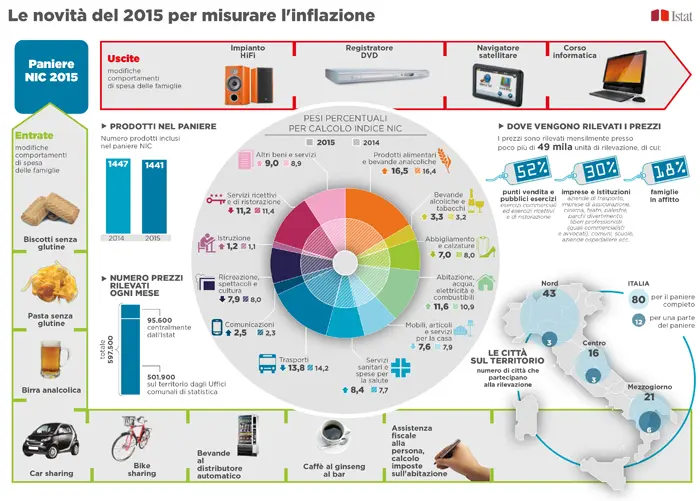 Istat: deflazione, prezzi al consumo -0,6%