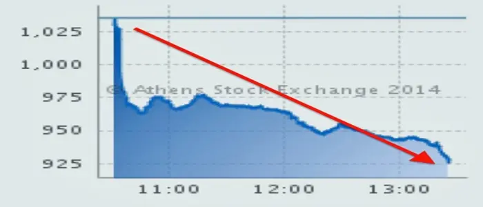 Grecia: Borsa in calo di oltre 10 punti percentuali, ripercussioni sui listini di Milano e Madrid