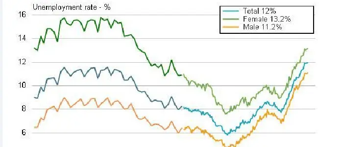 Istat, aumenta la disoccupazione ma secondo il Governo siamo sulla strada giusta