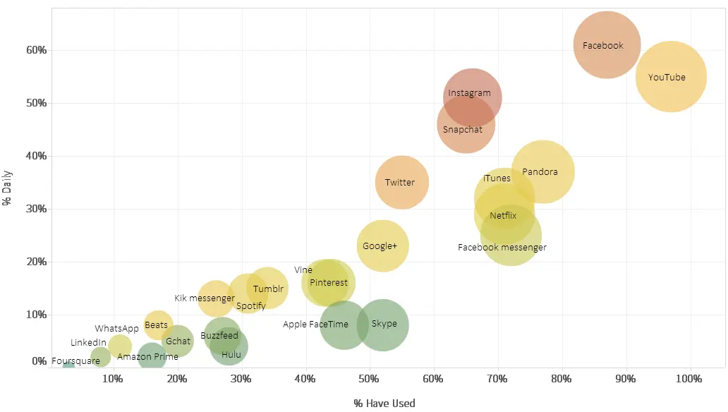 Gli adolescenti e i social network