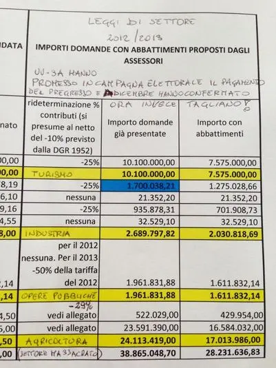 Contributi a fondo perduto, bocciata la proposta dalle opposizioni