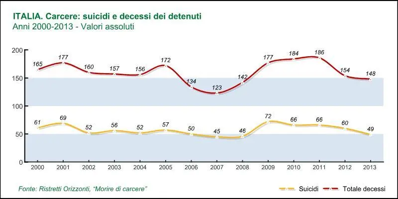 Morire di carcere: 2013, anno della disattenzione