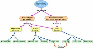 La mappa concettuale di Google