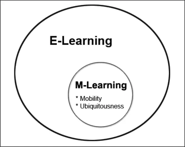 Caratteristiche ed implicazioni del mobile learning