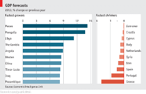 La classifica dei paesi in crescita nel 2013 secondo The Economist