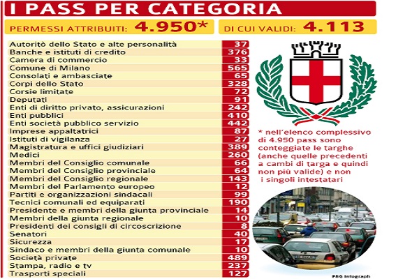 Milano, oltre 4mila pass per le corsie riservate
