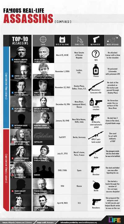 "Banned Hollywood" elabora un'infografica sui 10 assassini più famosi e crudeli della storia