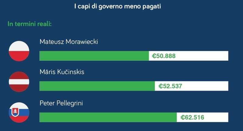 Chi sono i capi di governo meno pagati al mondo