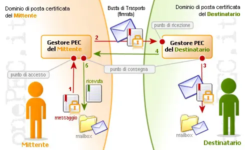 Convocazione assemblea condominiale: può validamente avvenire tramite mail ordinaria?