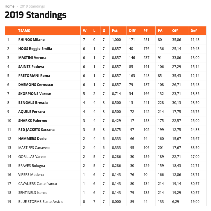 Fidaf. Ultima di Regular Season in seconda divisione