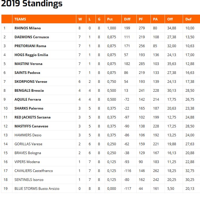 Fidaf. I Rhinos restano primi della classe
