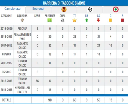 CalcioMercato Us Catanzaro in arrivo in GialloRosso il centrocampista Simone Tascone