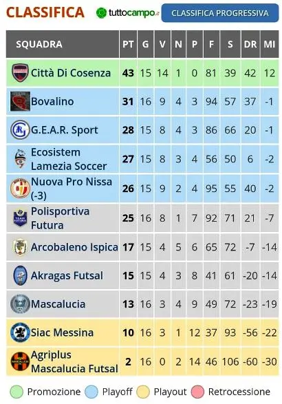 Il BC5 consolida la seconda posizione con un'altra bella vittoria