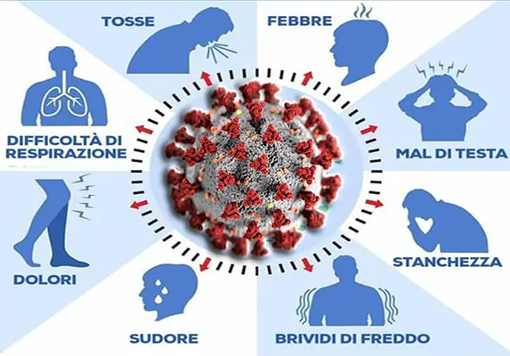 Coronavirus. Ecco tutti i sintomi del Covid-19. Non solo tosse e febbre