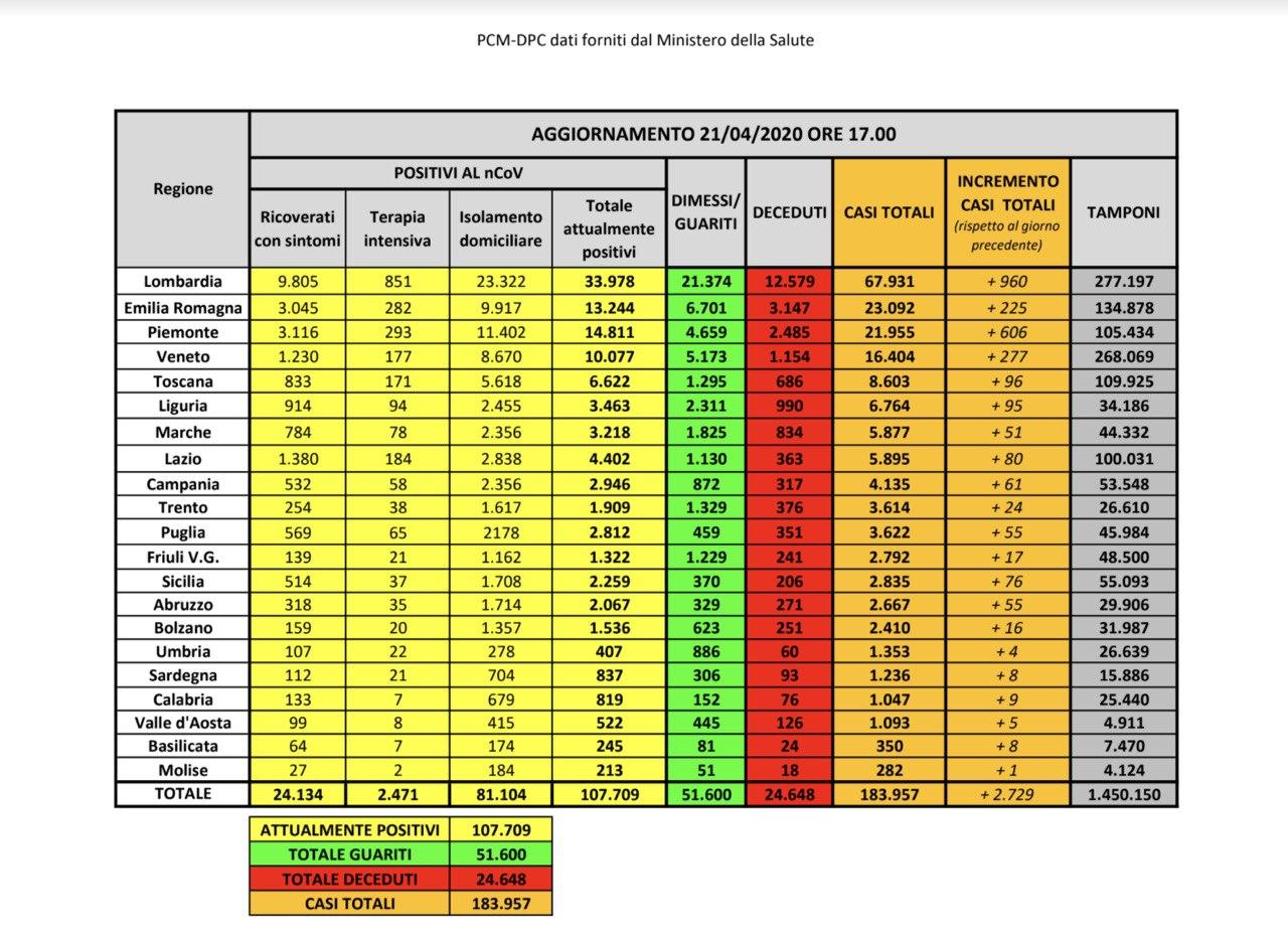 Covid-19. Ecco il Bilancio  in Italia: 21 aprile 2020, ore 18.00