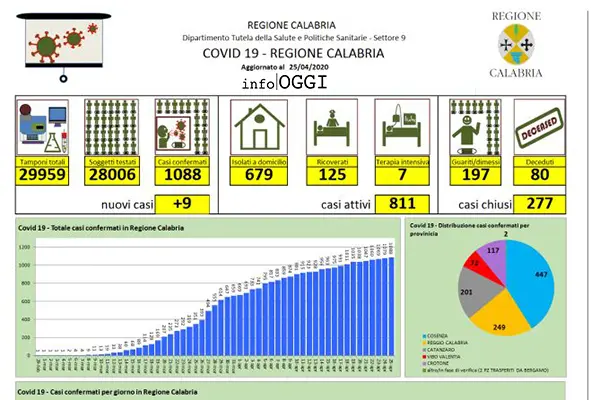 Coronavirus. Ecco il Bollettino della regione Calabria del 25 Aprile 2020