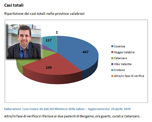Dott. Luca Fusaro. Coronavirus, la situazione in Calabria e confronto con le altre regioni
