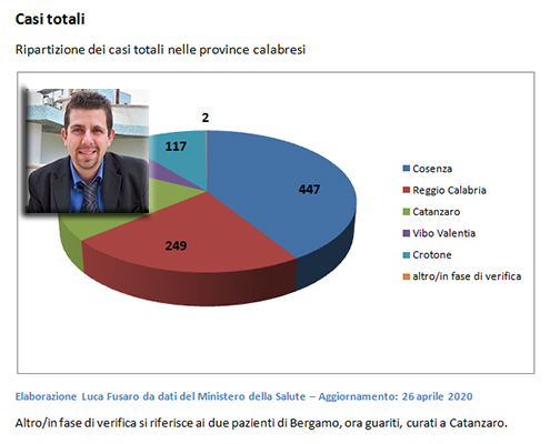 Dott. Luca Fusaro. Coronavirus, la situazione in Calabria e confronto con le altre regioni