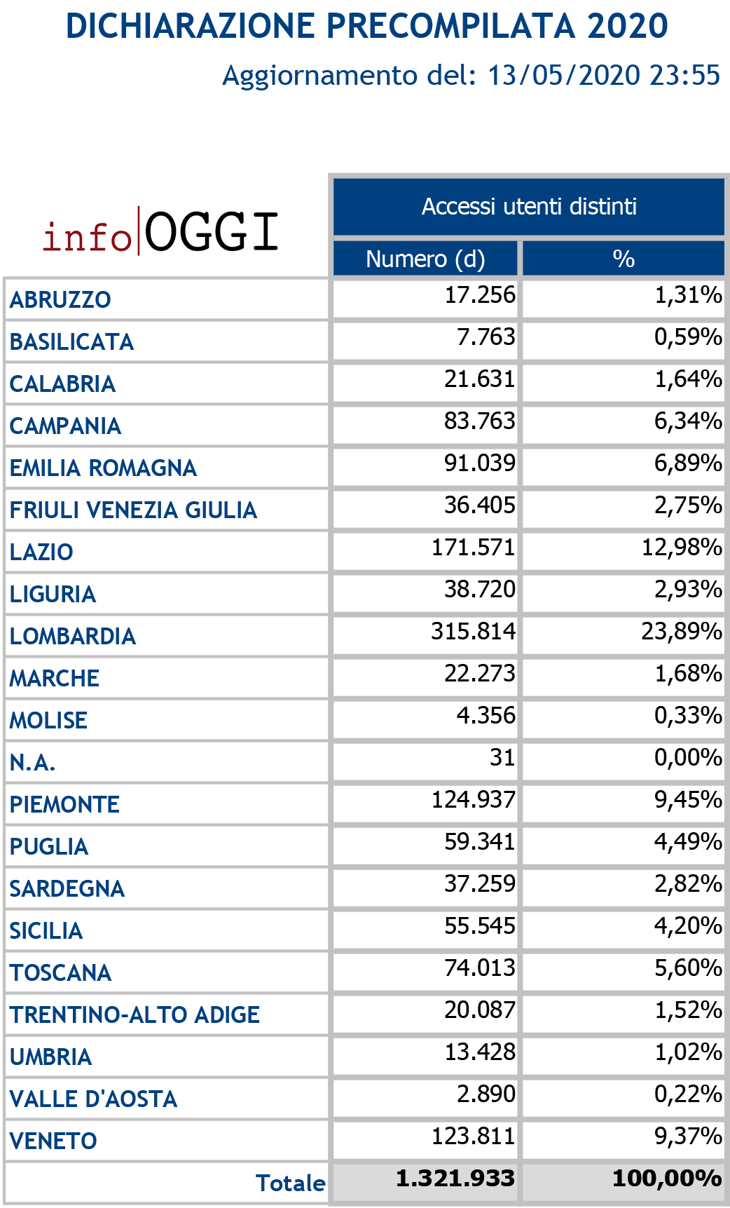 Disco verde all'invio del 730 dichiarazione precompilata 2020