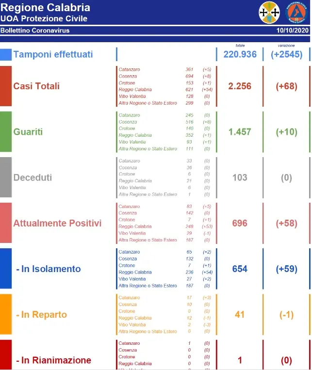 Ondata di contagi in Calabria +68 positivi al Covid é il bollettino di oggi
