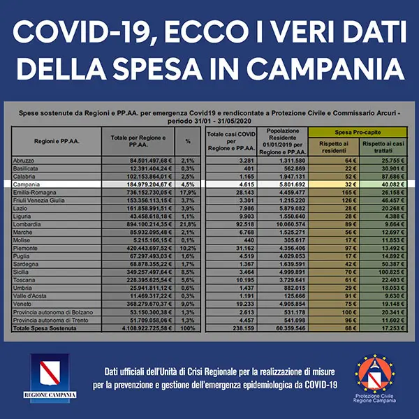 De Luca: Covid, smentita su spese Campania (a cura dell’Unità di crisi)