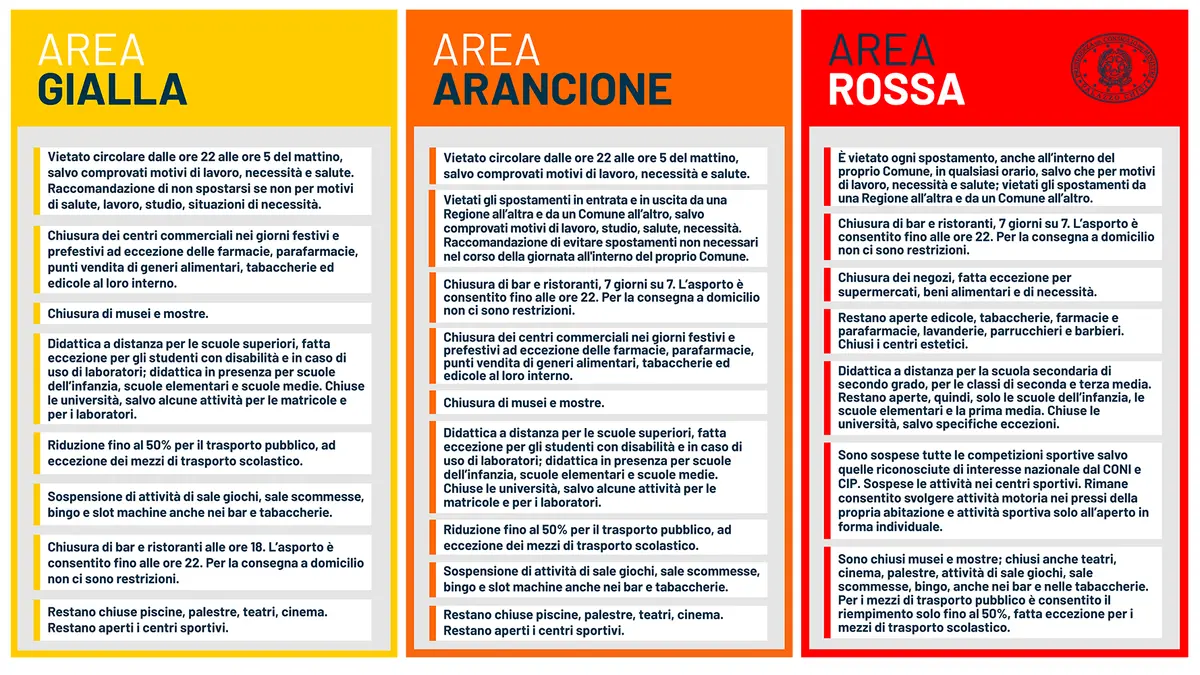 Covid: Dpcm Ecco cosa cambia sulle nuove Restrizioni di Zona Rossa, Arancione e Gialla