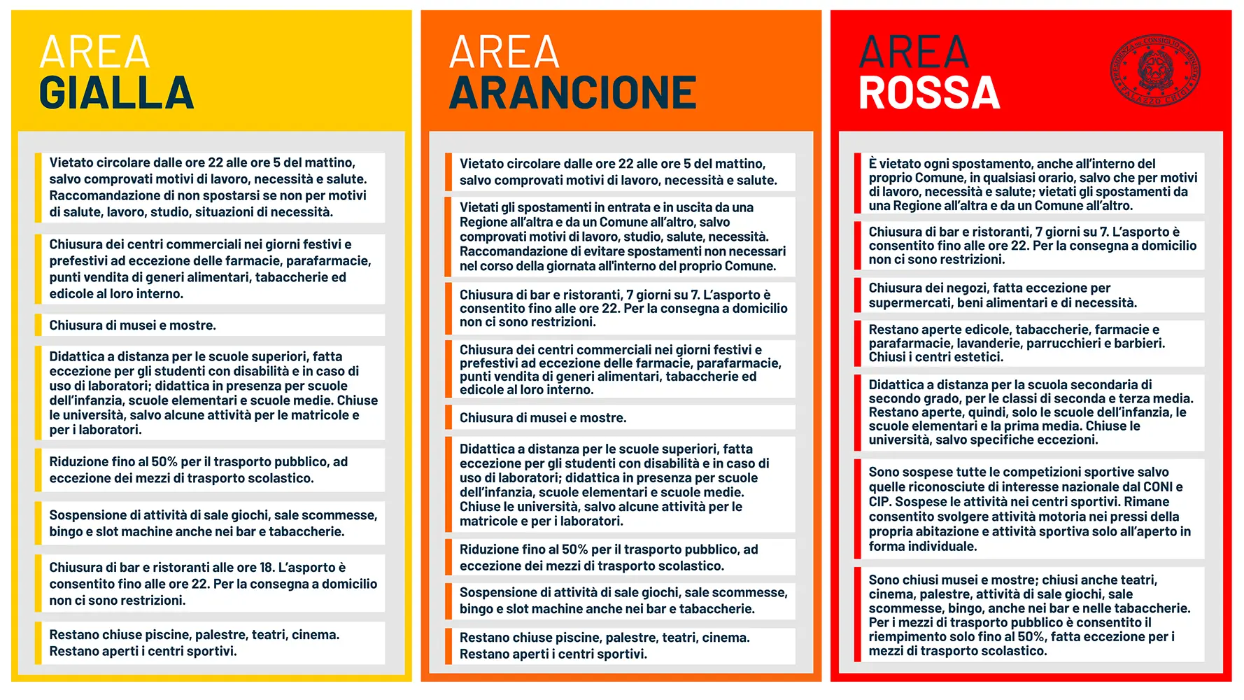 Covid: Dpcm Ecco cosa cambia sulle nuove Restrizioni di Zona Rossa, Arancione e Gialla