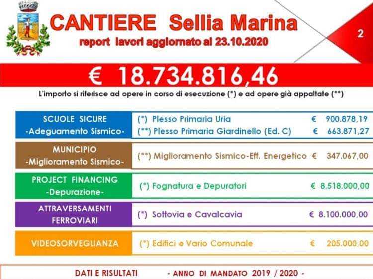 Sellia Marina: L'amministrazione del fare ad oggi appaltati oltre 18 milioni di euro