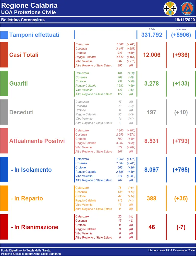 Coronavirus. Bollettino della Calabria +936 positivi al Covid del 18 novembre 2020