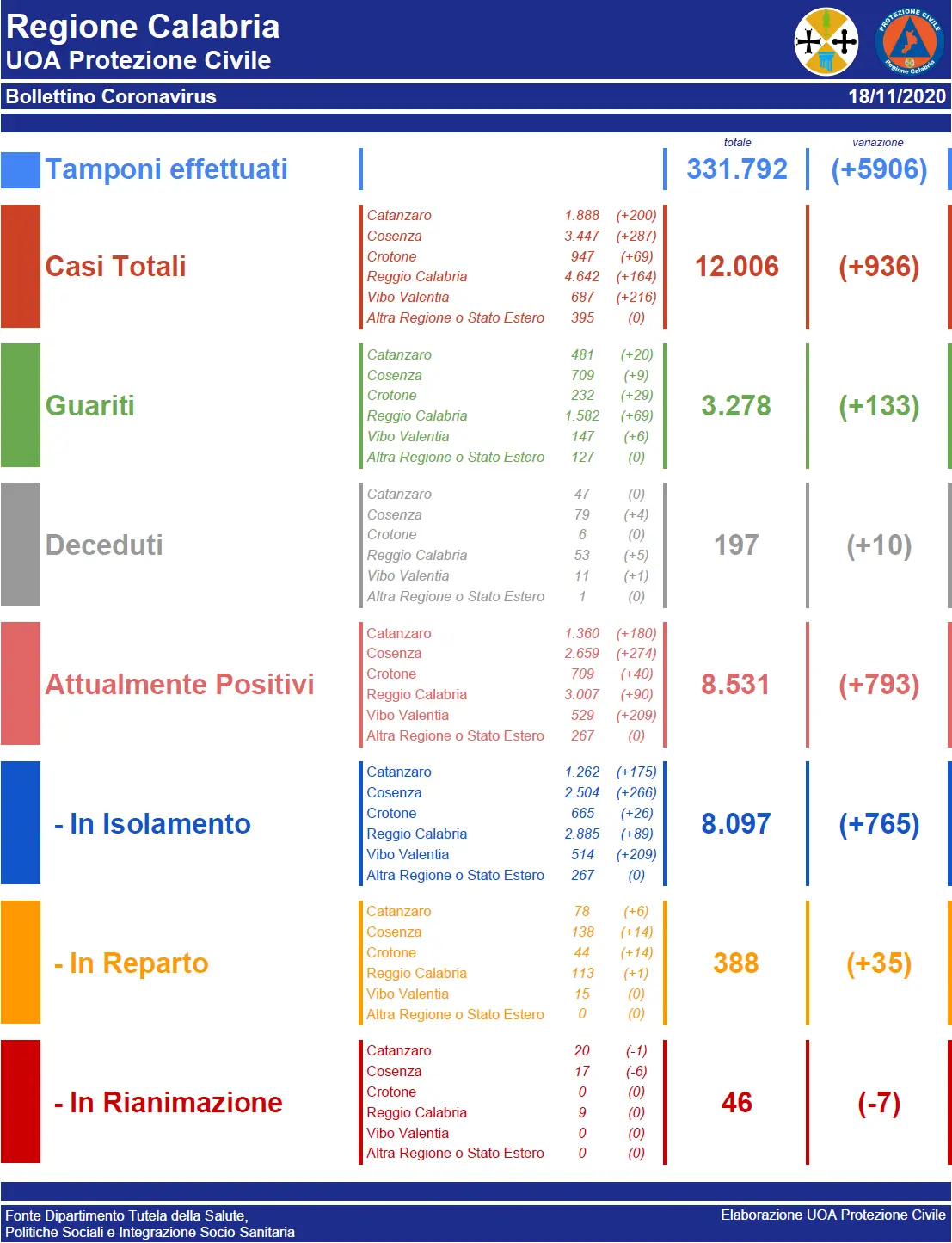 Coronavirus. Bollettino della Calabria +936 positivi al Covid del 18 novembre 2020