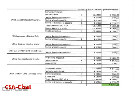 Csa-Cisal: «In piena pandemia c’era chi pensava a rifarsi l’ufficio»