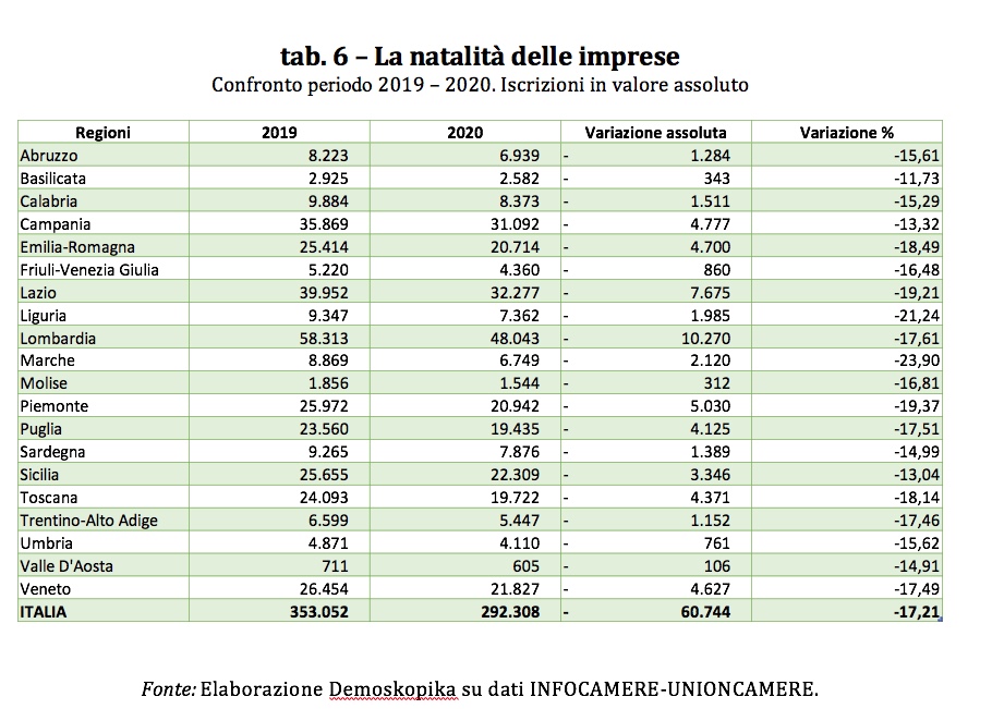 Covid-19. Ecco la classifica della sofferenza economica regionale. I dettagli