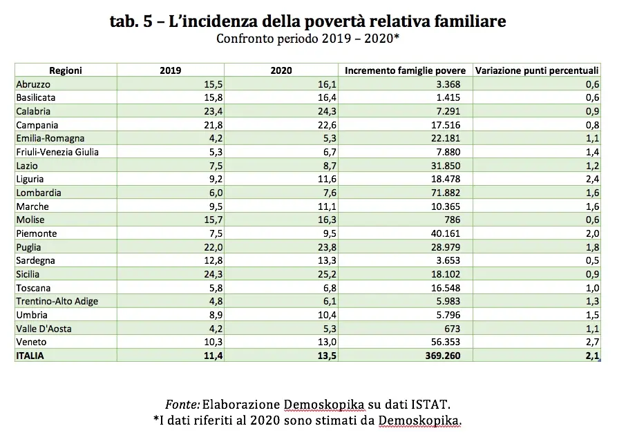 Covid-19. Ecco la classifica della sofferenza economica regionale. I dettagli