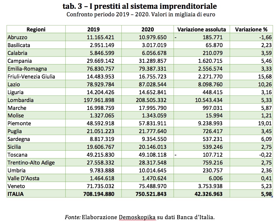 Covid-19. Ecco la classifica della sofferenza economica regionale. I dettagli